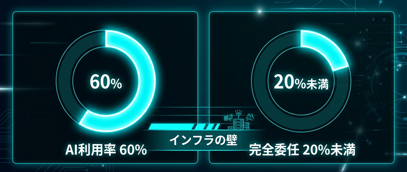 AI利用は進むが「完全委任」の壁は高い