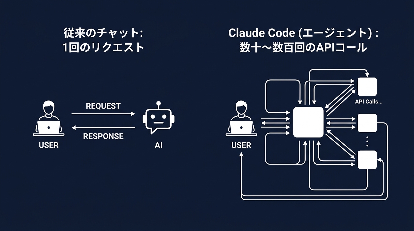 チャットボットとAIエージェントのサーバー負荷比較
