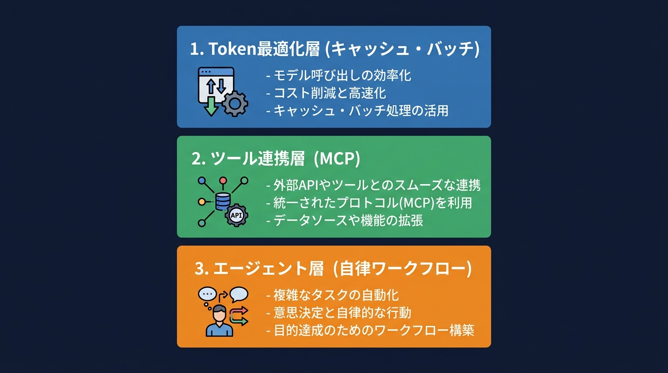 AIエンジニアリングの3層構造