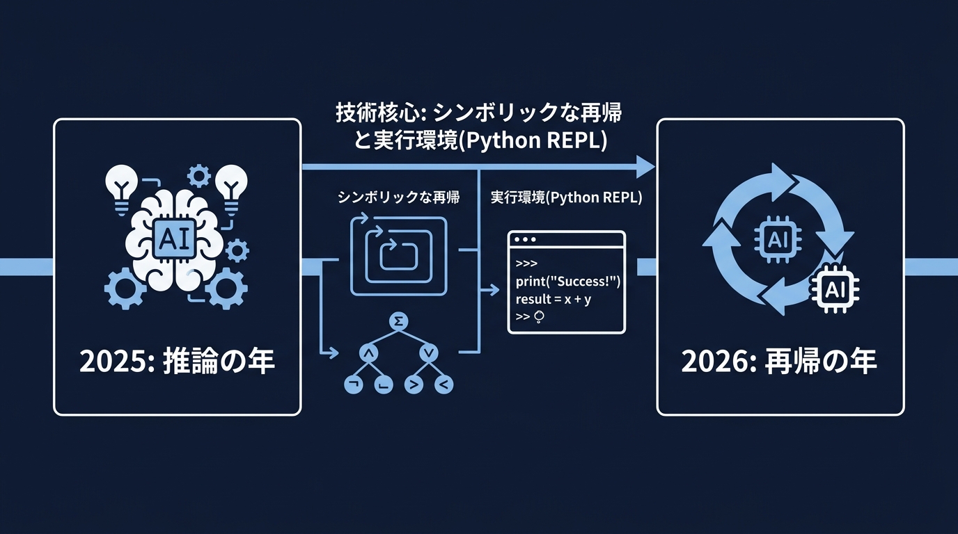 AI開発のパラダイムシフト:推論から再帰的エージェント構造へ
