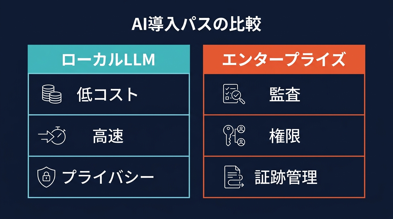 AI実行環境の二極化:ローカルLLMとエンタープライズ基盤