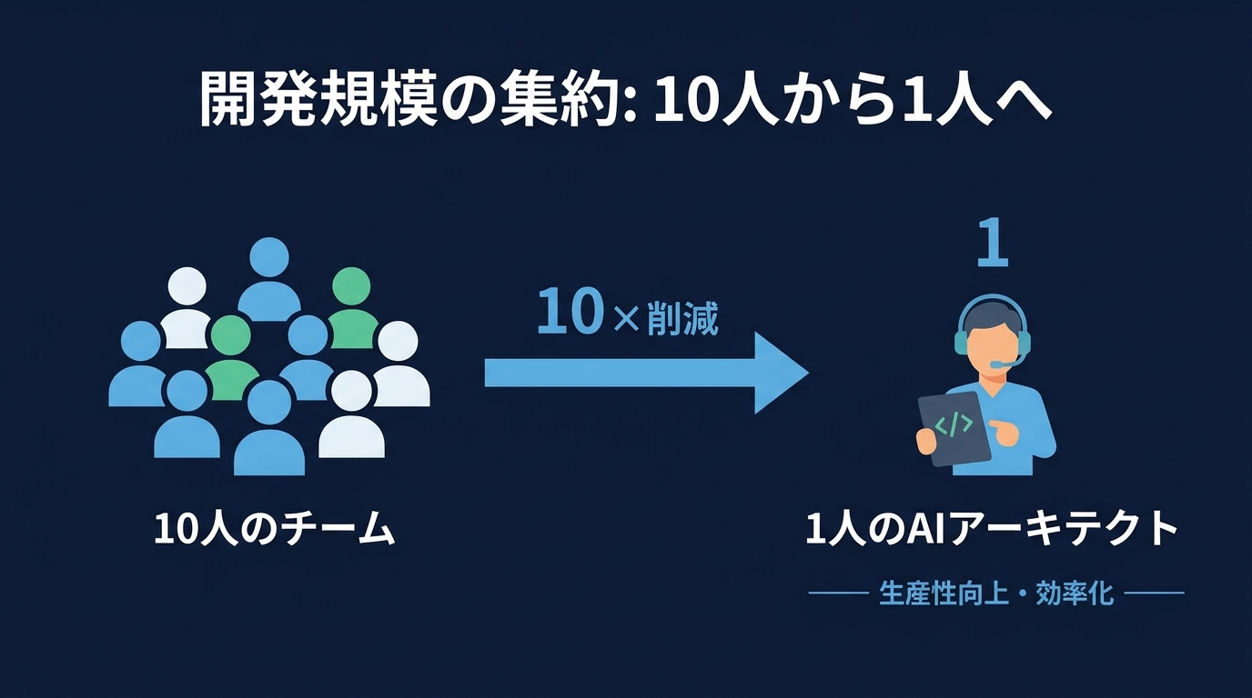 1人開発の生産性：10人分を1人で完結