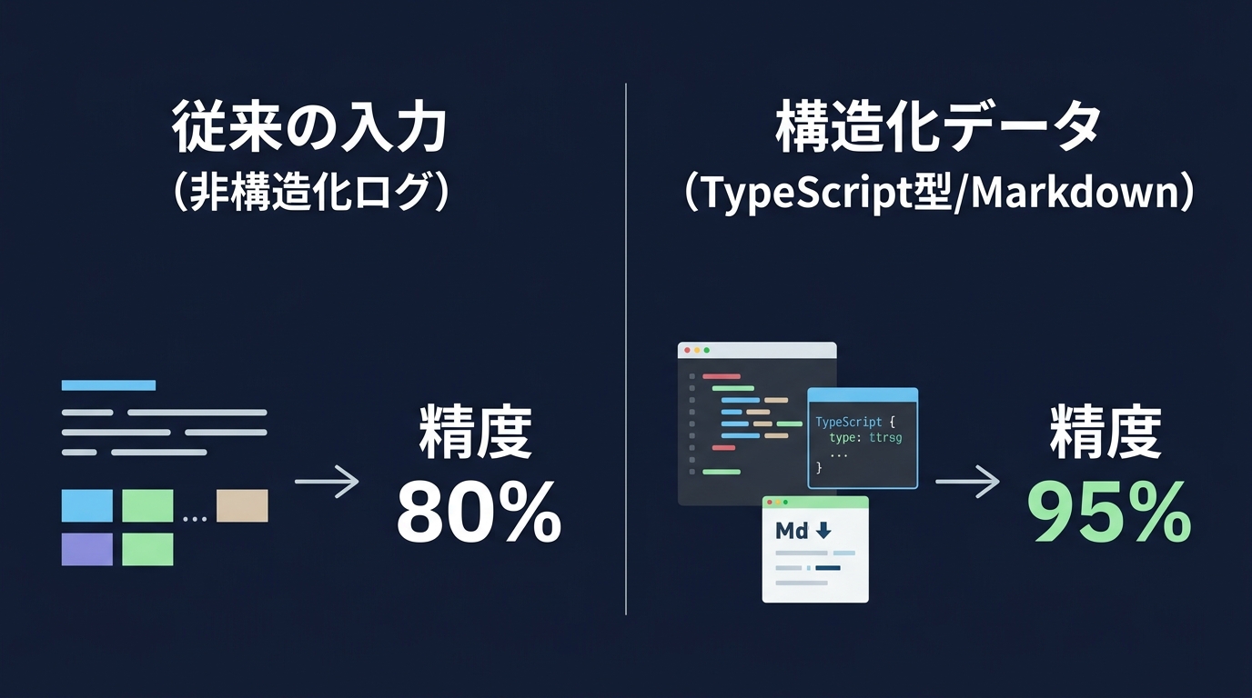 AIエージェントへの入力:従来型 vs 構造化型