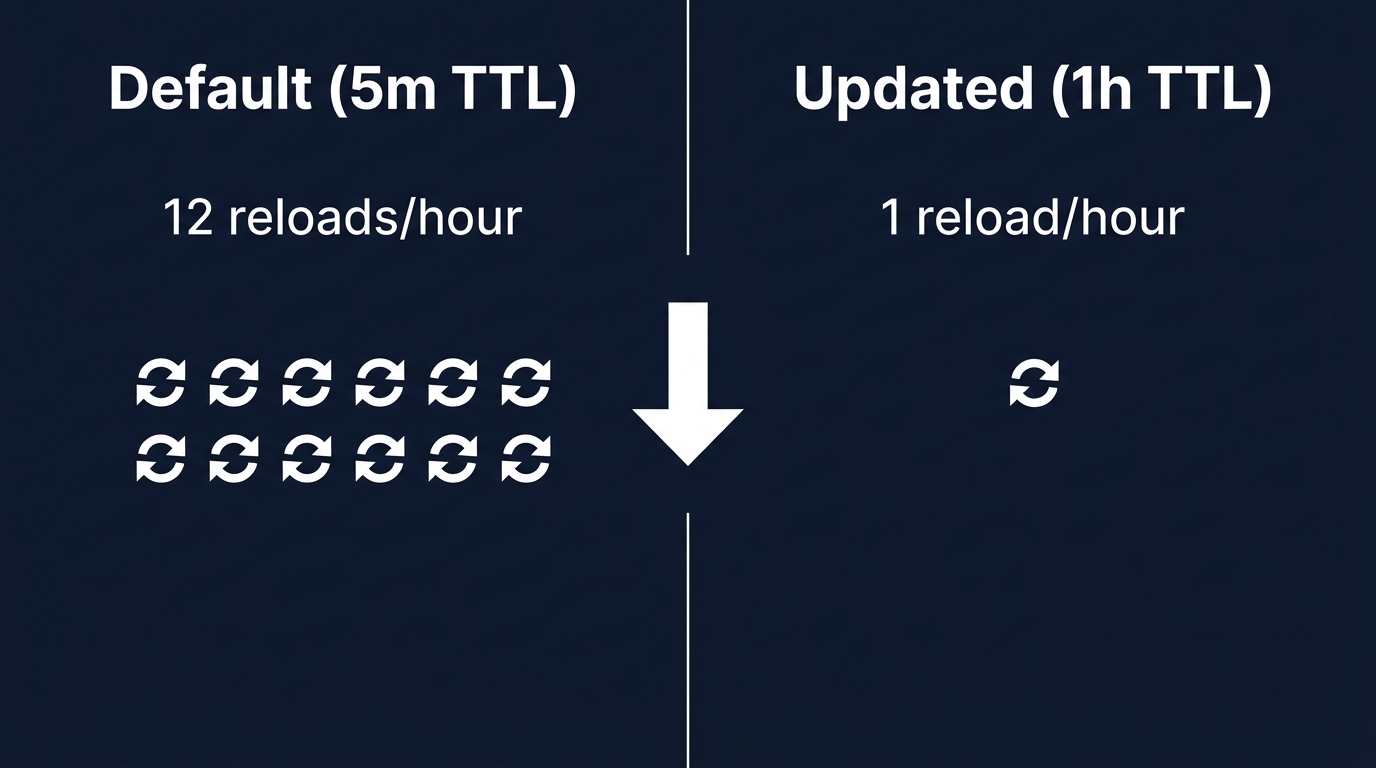 キャッシュTTL制御による効率化の比較