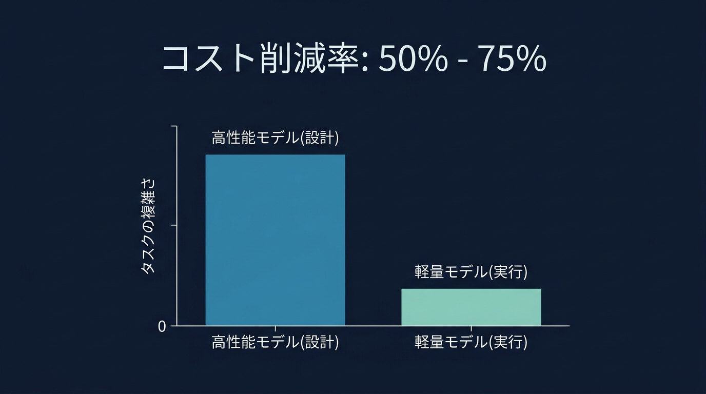 モデルの使い分けによるコスト削減効果