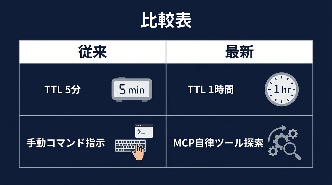 Claude Codeのアップデート内容比較