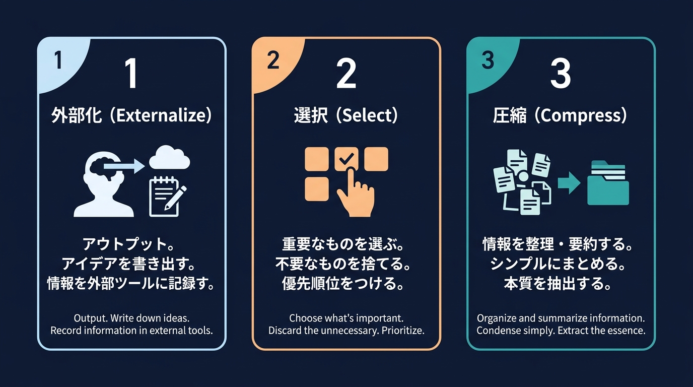 コンテキストエンジニアリングの3大戦略