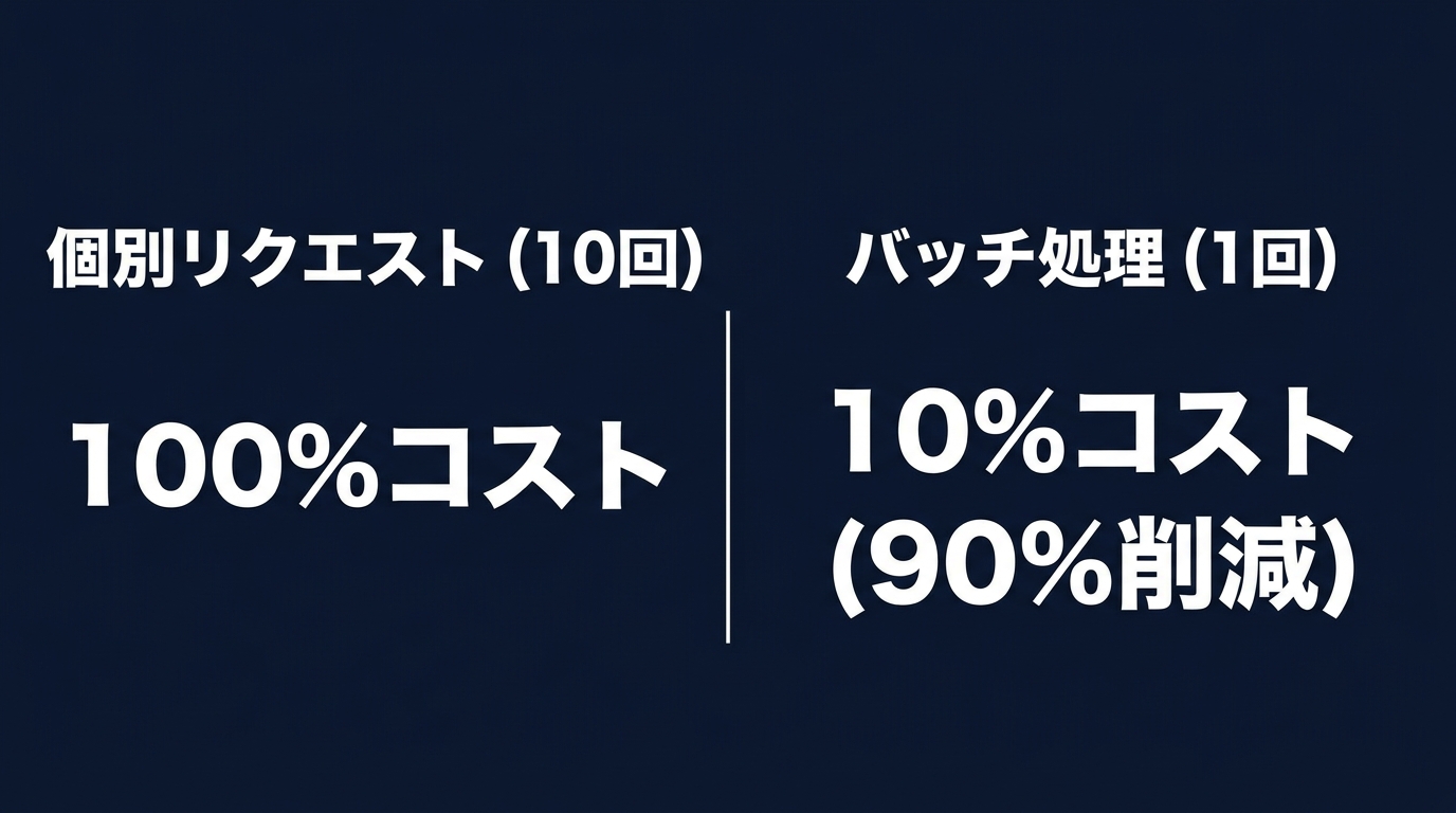 バッチ処理によるAPIコスト削減効果