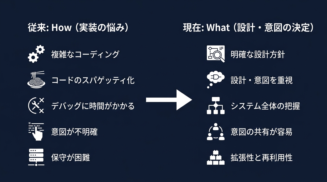 開発プロセスの抽象化による役割の変化