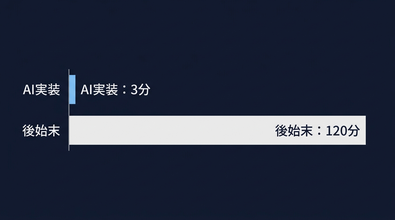AIコーディングにおける「実装」と「後始末」の時間的乖離