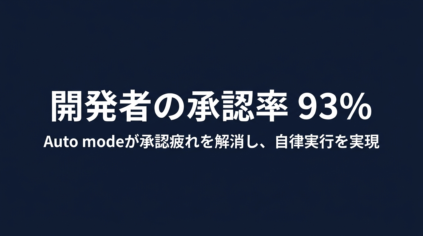 開発者の93%が内容を精査せずに承認している現状を打破するAuto modeの導入。