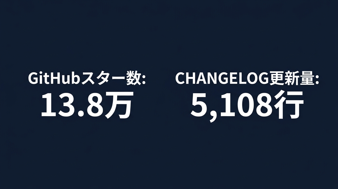 Claude Codeの普及状況とアップデートの密度