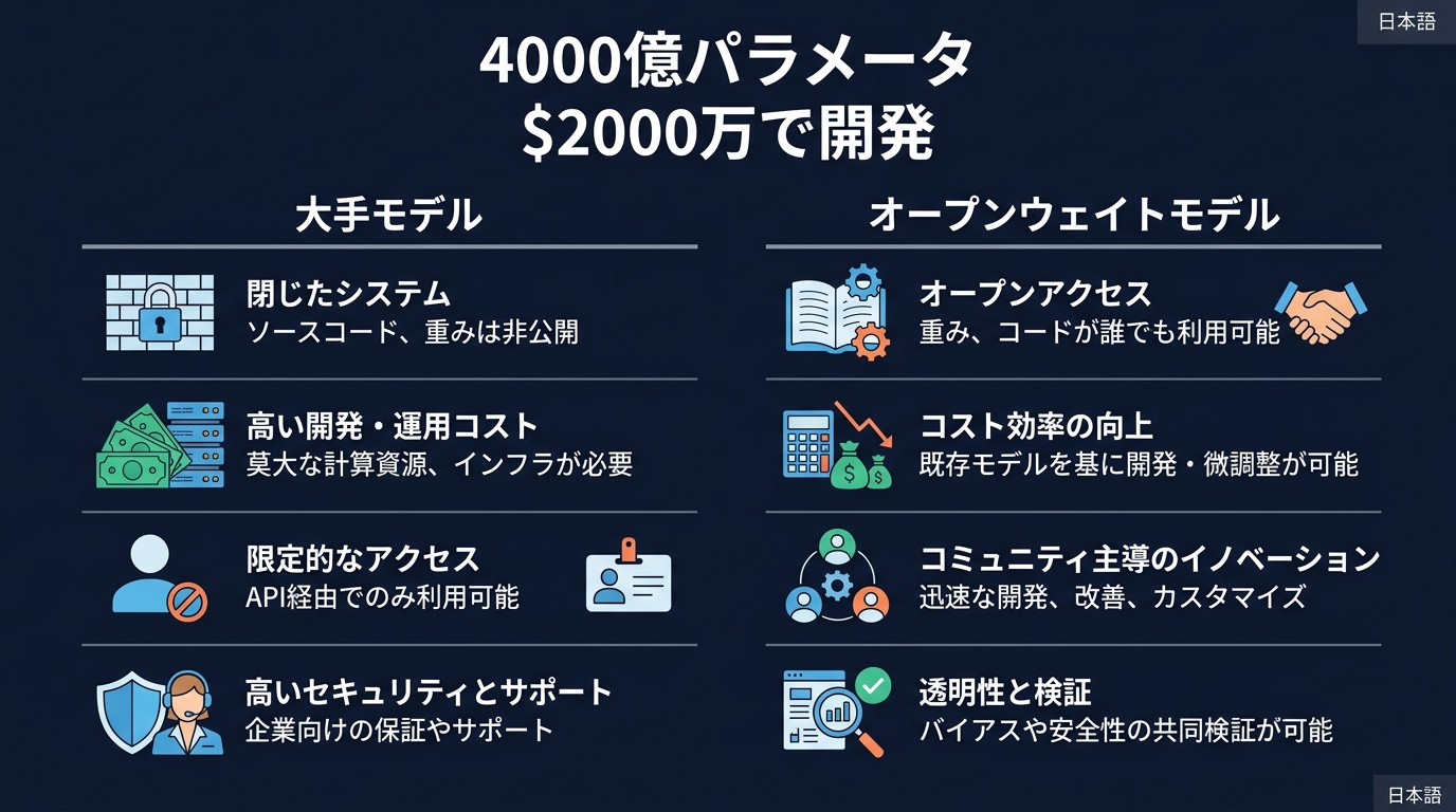オープンウェイトモデルの開発コストと規模の衝撃