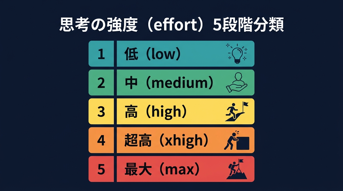 AIモデルの思考の強度（effort）を制御する5つのレベル