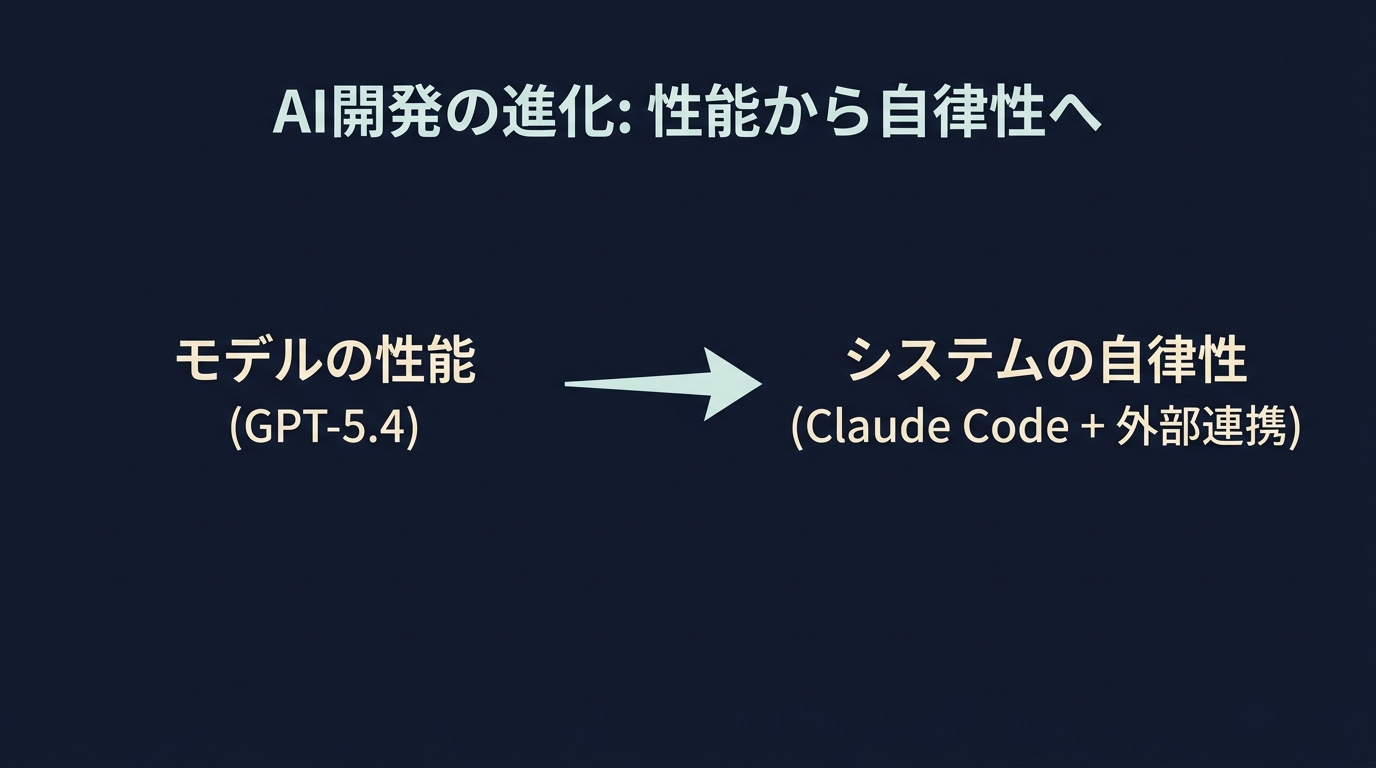 AI開発の主戦場は「モデルの性能」から「システムの自律性」へ移行している。