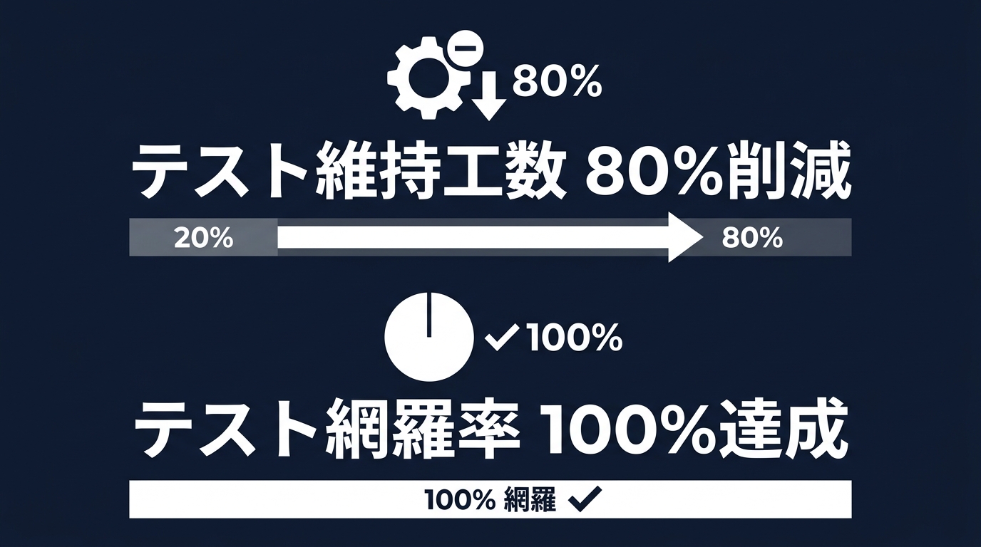 E2Eテストの自律化がもたらす開発効率の変化