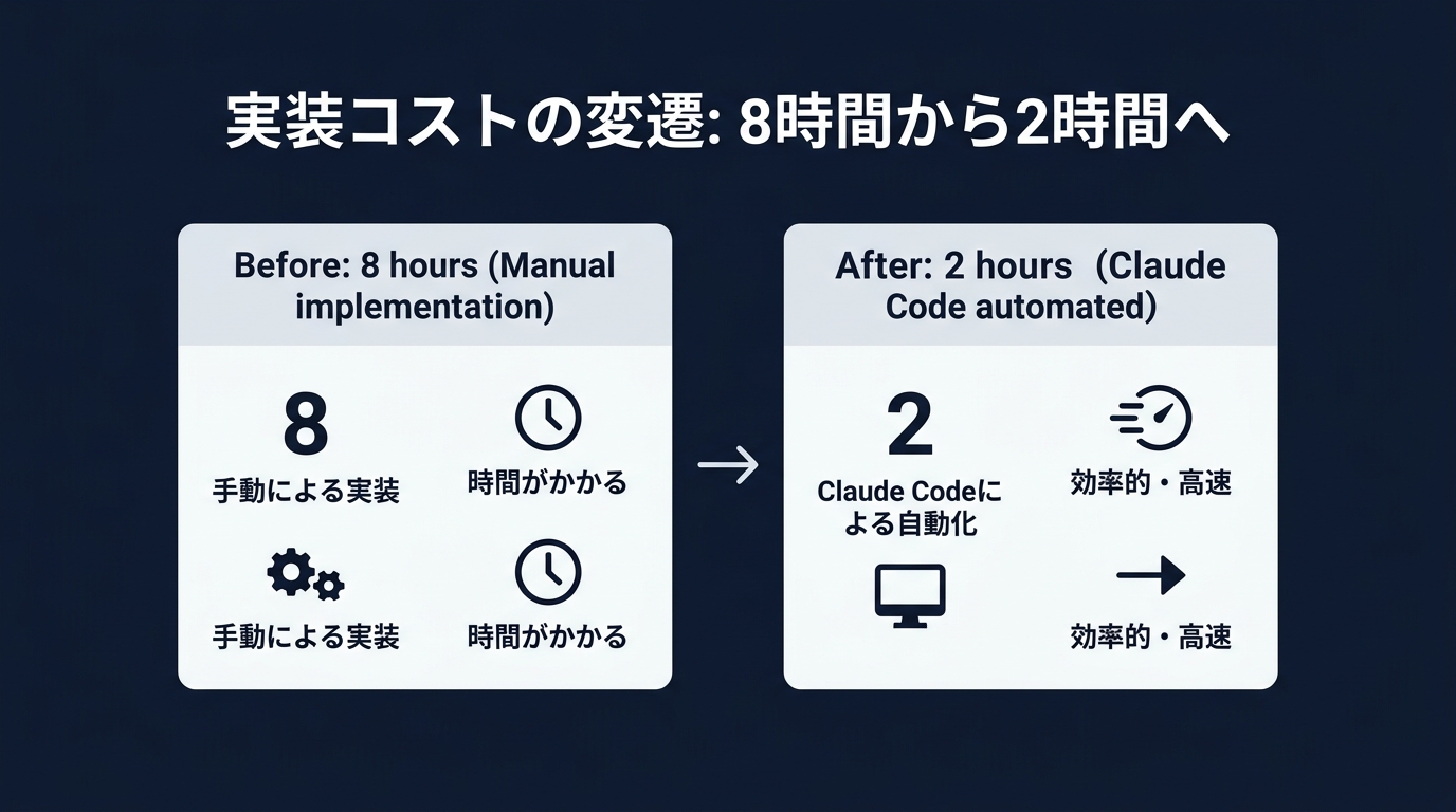 実装コストの劇的な変化