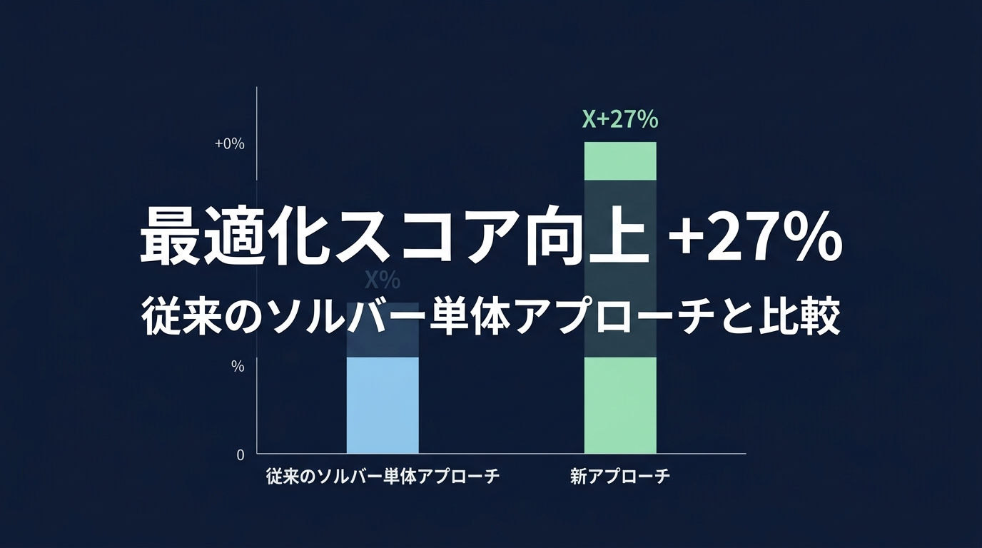 AI活用による最適化パフォーマンスの向上
