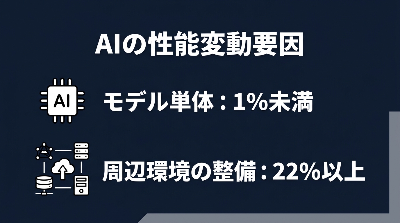 モデル単体よりも、環境構築が性能を左右する