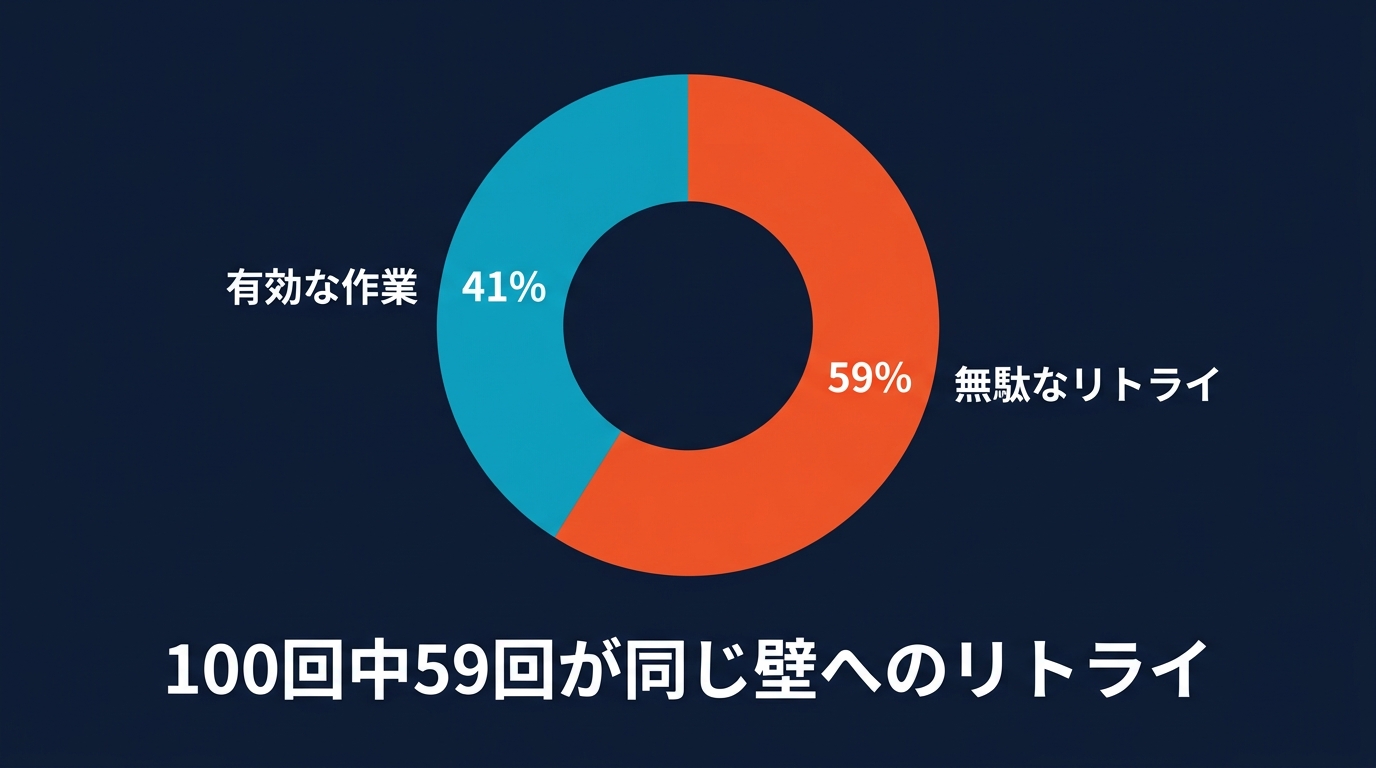 AIエージェントの無駄なリトライ率