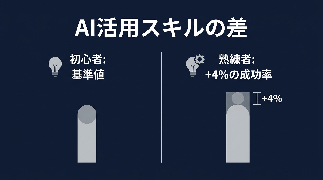 AI熟練者と初心者の成功率の差