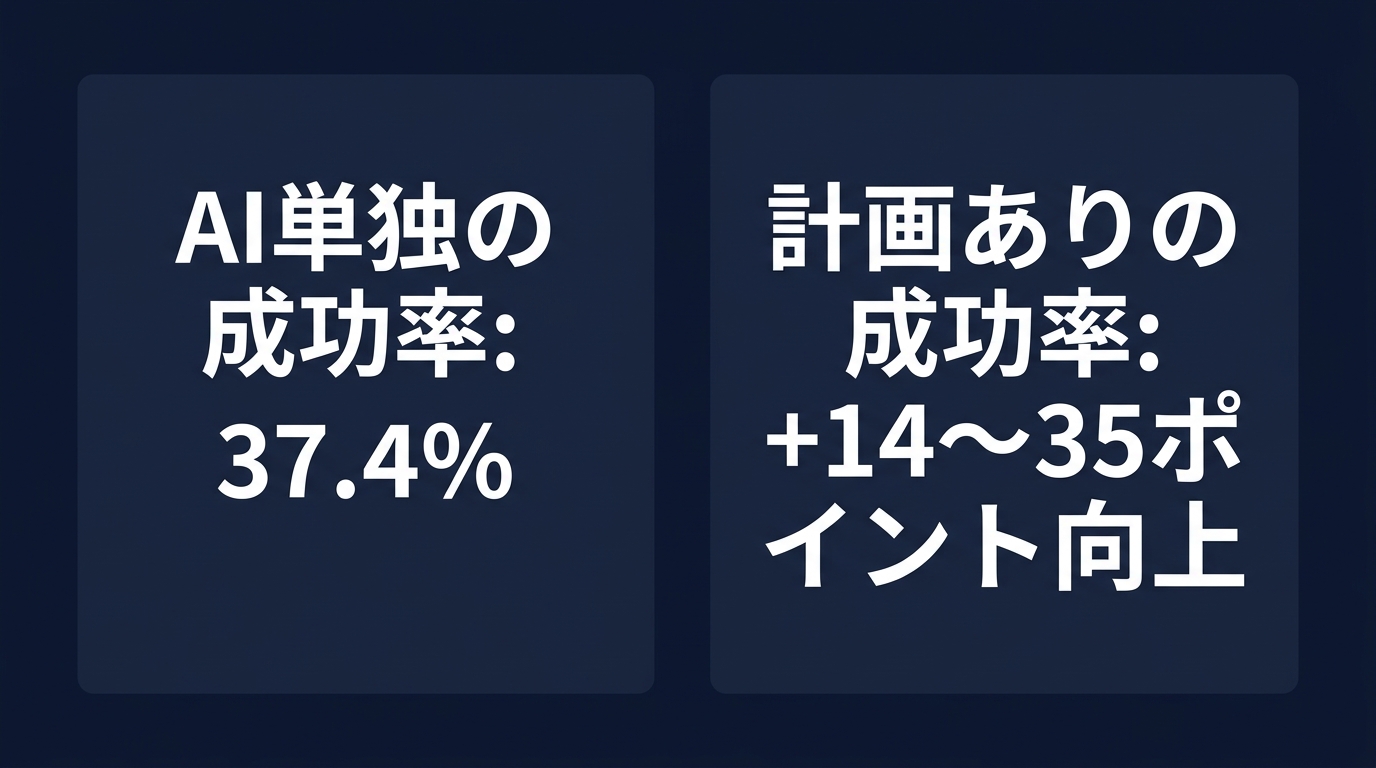 AIエージェントの成功率に関する衝撃的なデータ