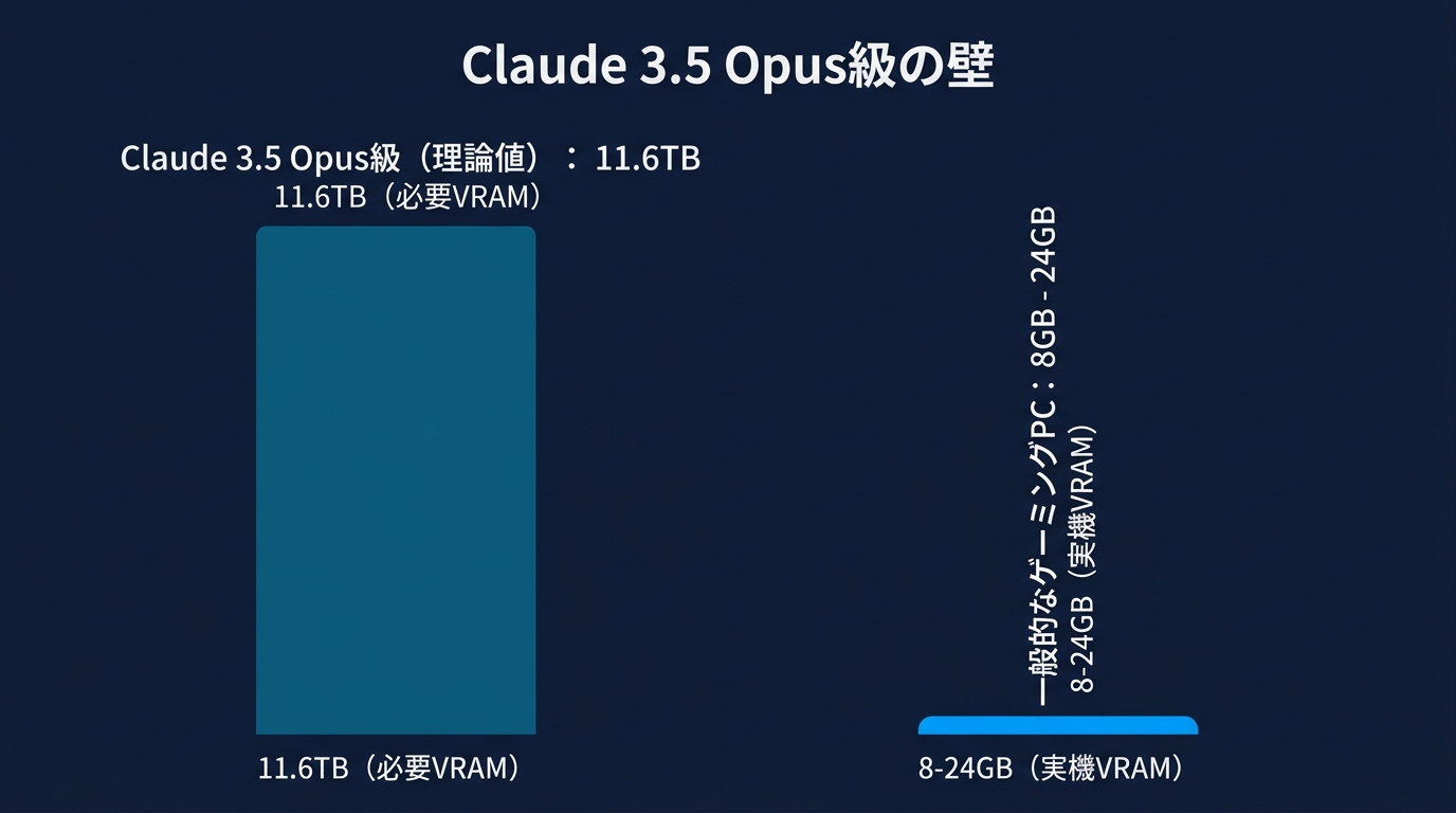 ローカルLLM実行に必要なVRAMと現実のスペック差