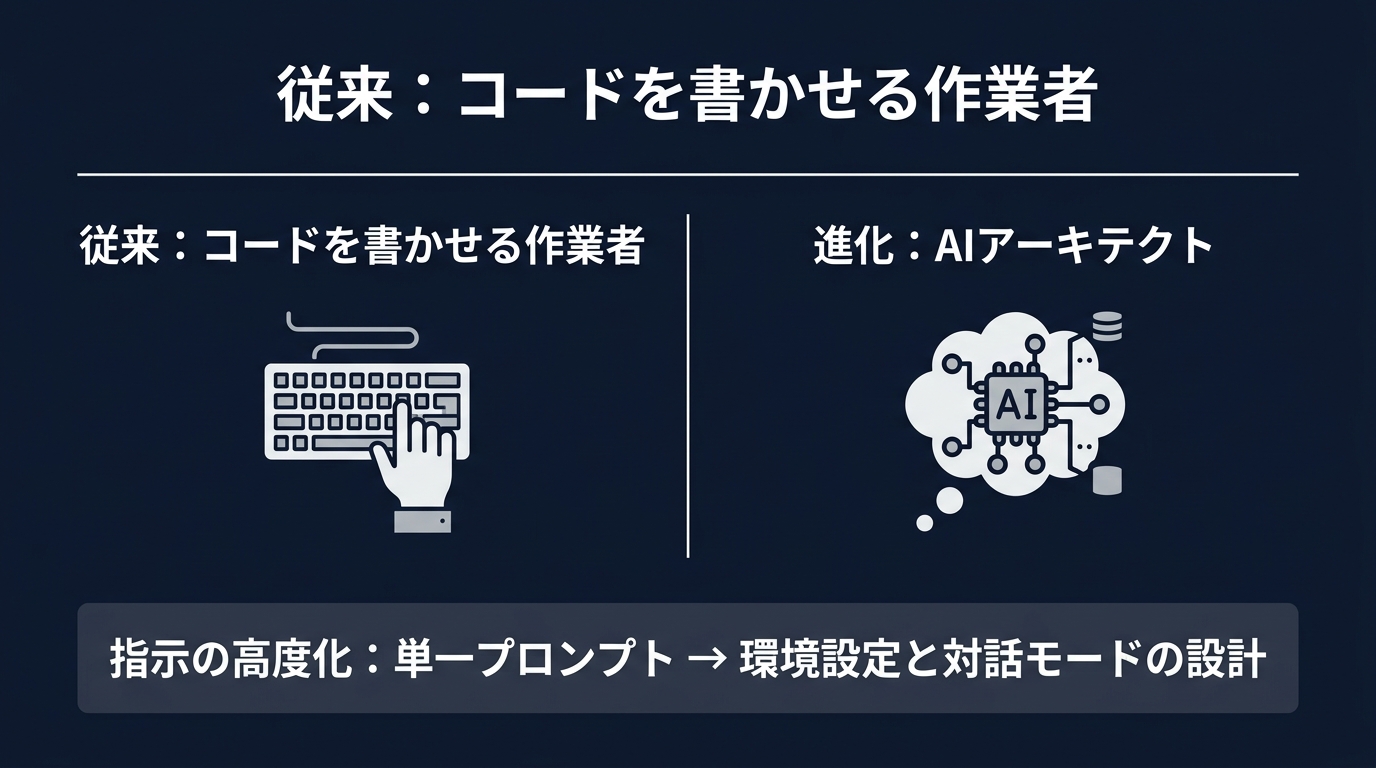 AIとの協働スタイルの変遷