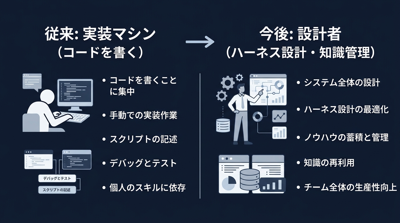 エンジニアの役割が「実装者」から「設計者」へ移行