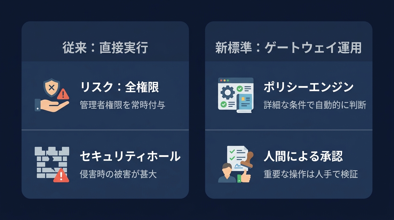 従来のエージェント運用と、ゲートウェイを介した安全な運用モデルの比較