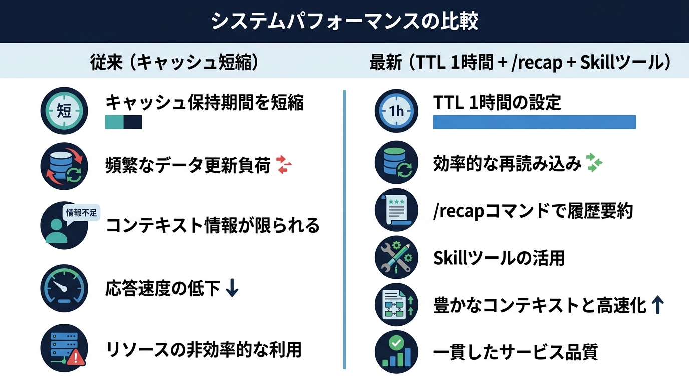 Claude Codeの進化：従来 vs アップデート後