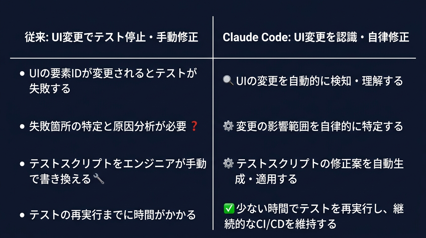 従来の手動メンテナンスとAIによる自律メンテナンスの比較