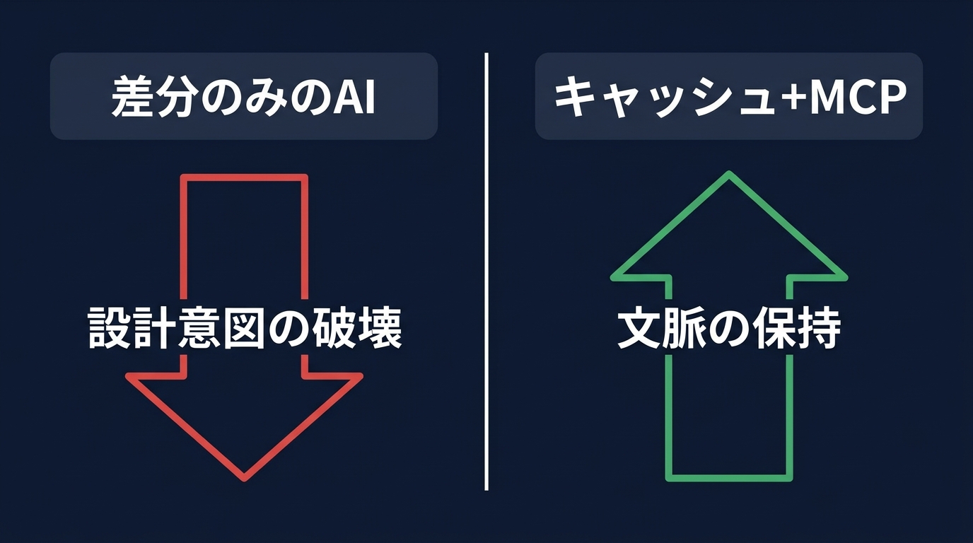 設計意図を守るための構造比較