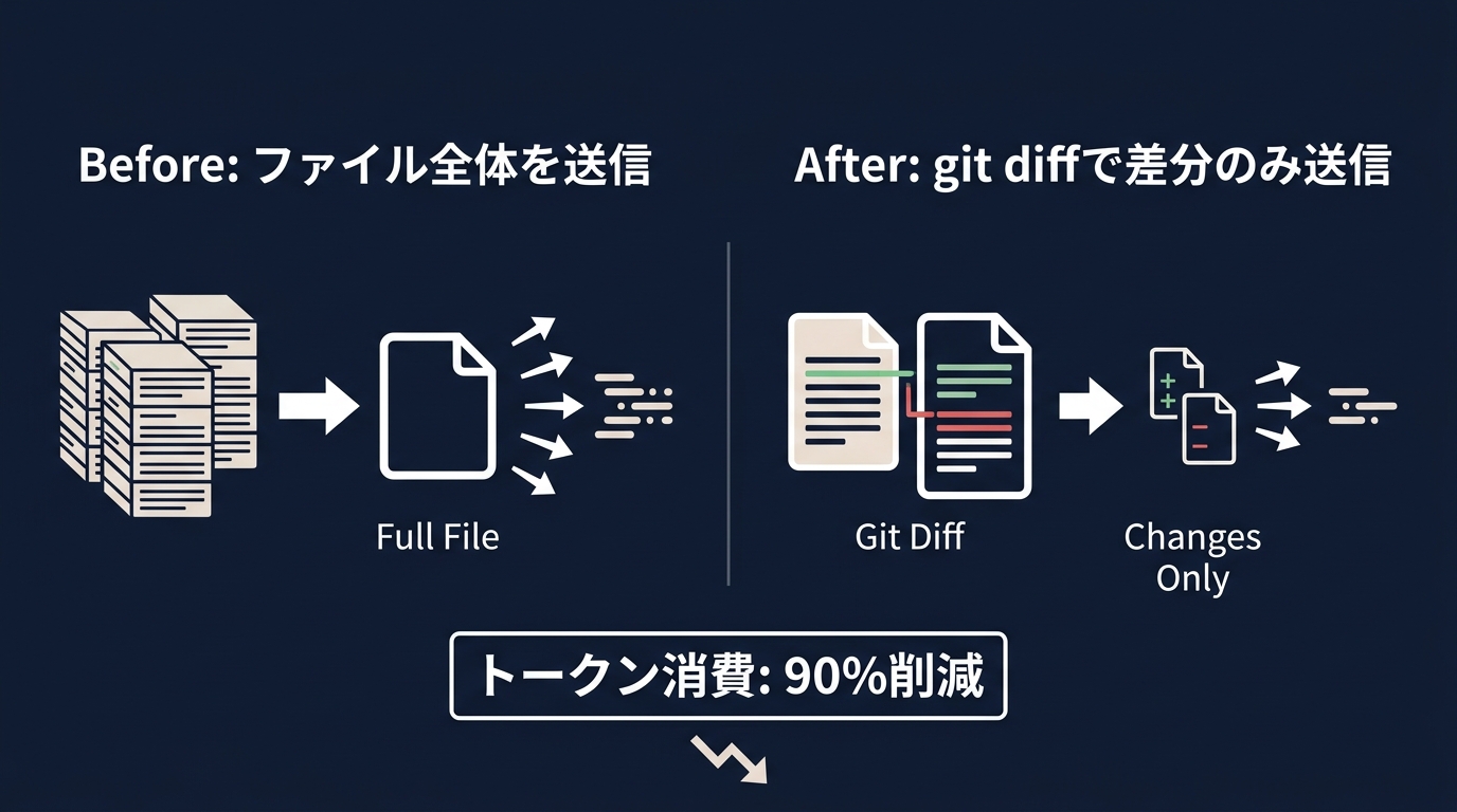 トークン消費を抑えるための運用設計の比較