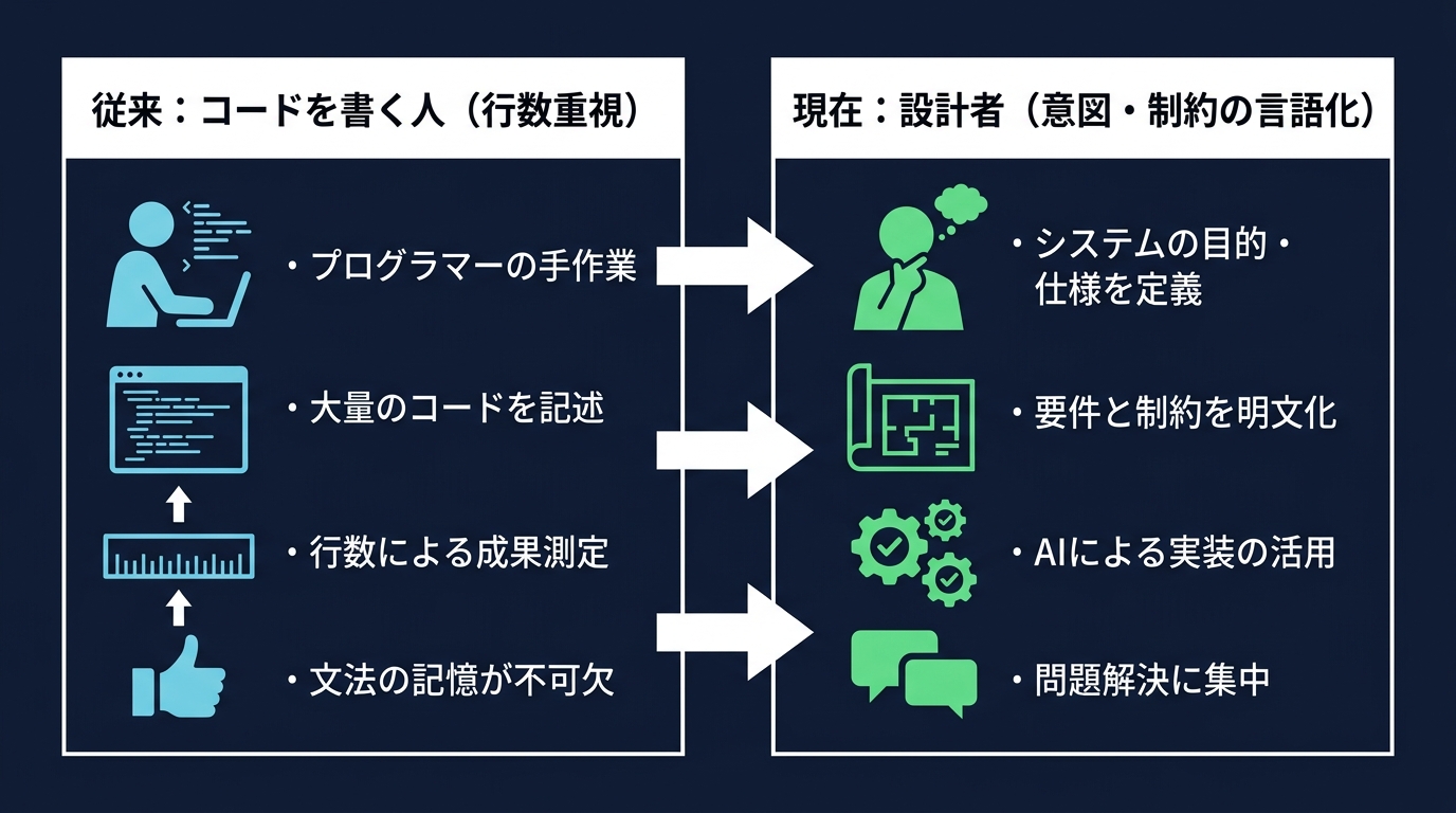 エンジニアの役割変化:コード書きから設計者へ