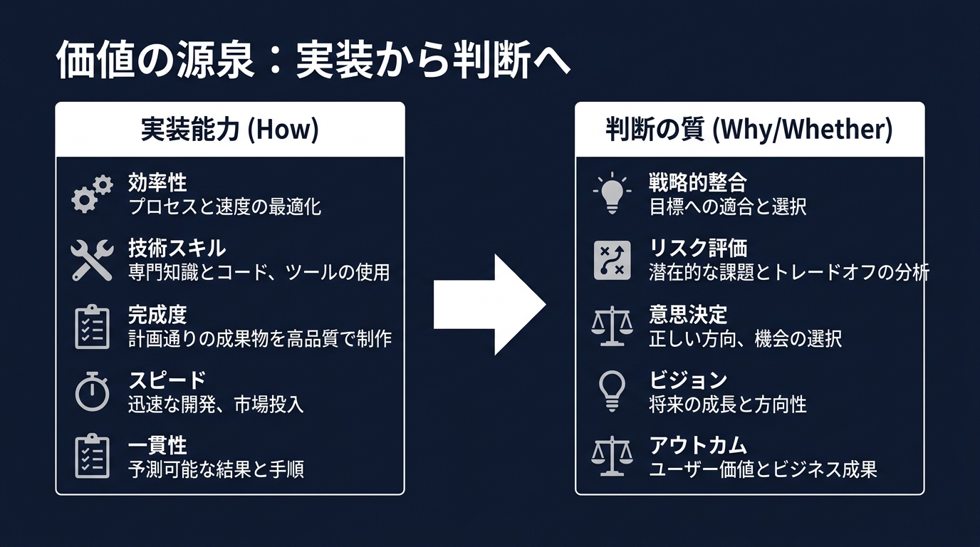 エンジニアの役割のシフト