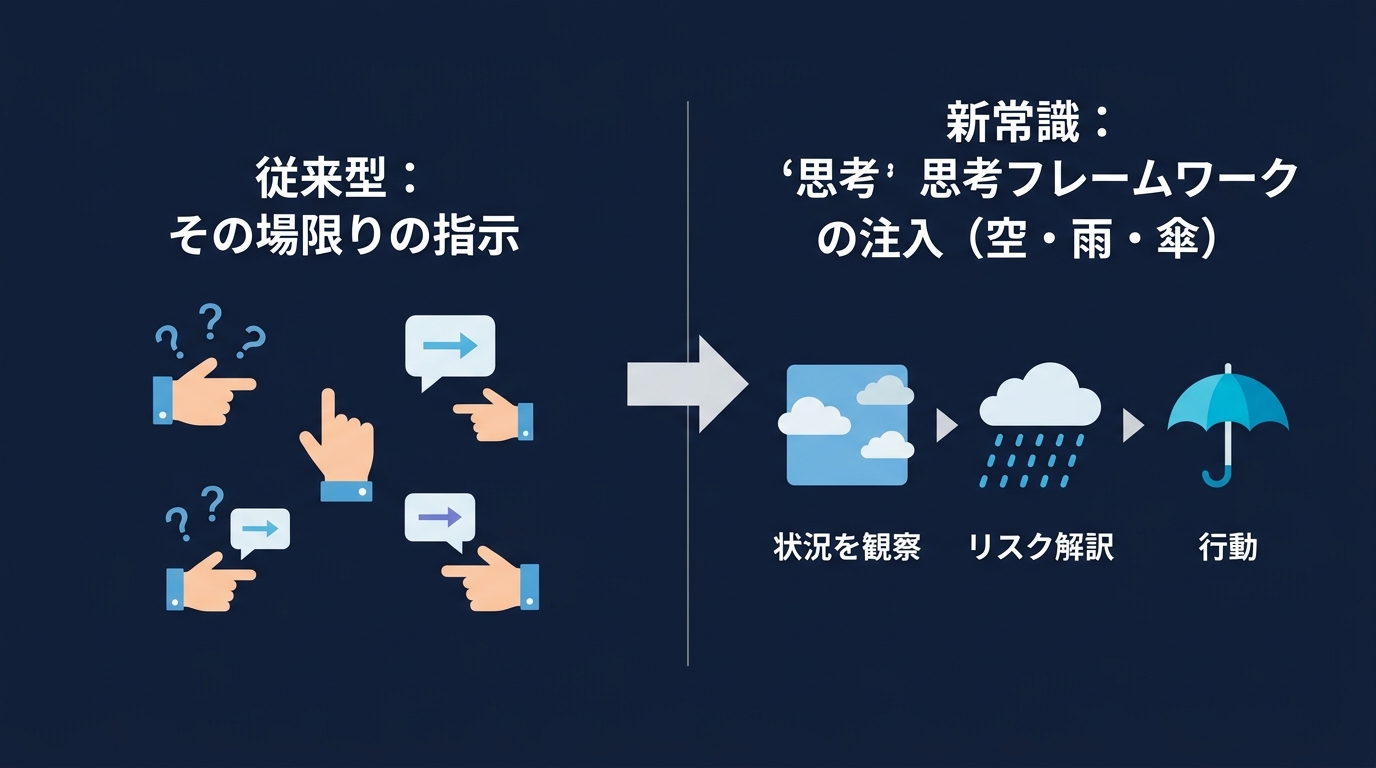AIへの指示：従来型と思考フレームワーク注入の比較