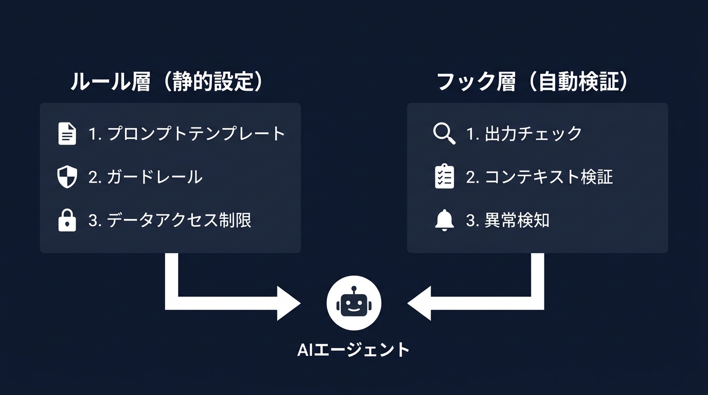 ハーネスエンジニアリングによるAI制御モデル