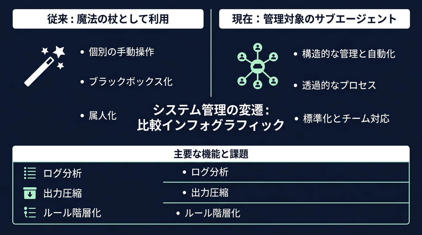 Claude Code運用のパラダイムシフト。ツールを単に使う段階から、管理対象として最適化する段階へ。