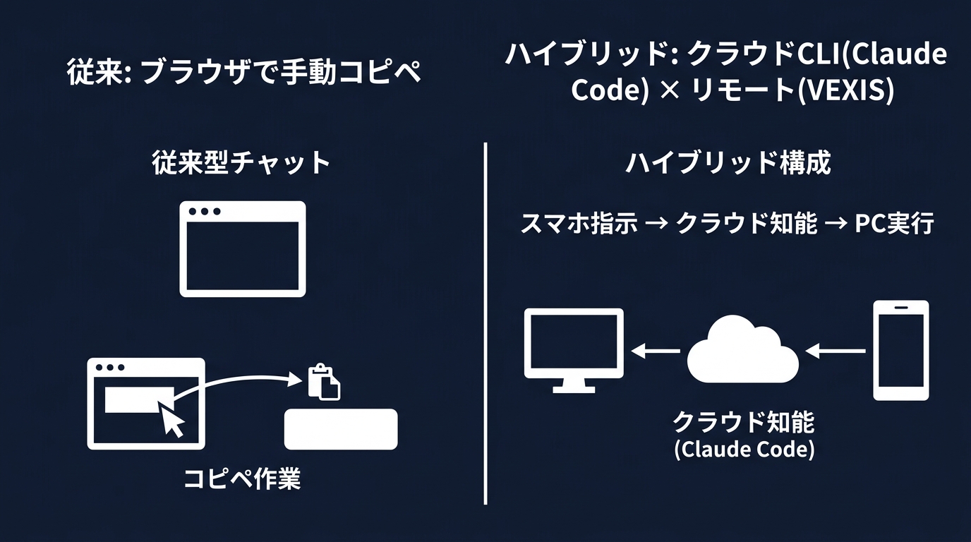 従来型チャットとハイブリッド構成の比較