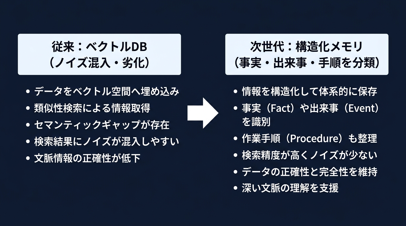 AI記憶管理の構造：従来型RAG vs 構造化ストレージ