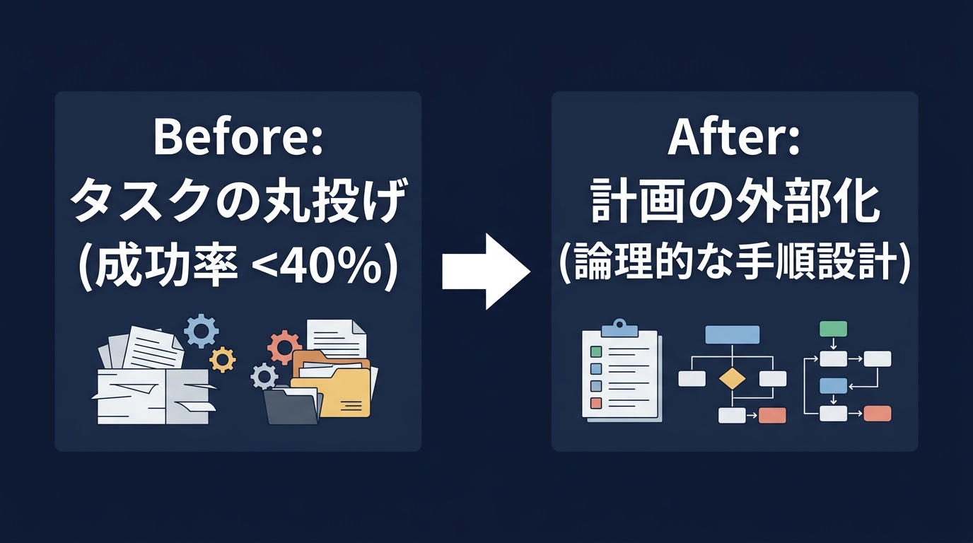 AIへの指示から思考プロセスの外部化への移行