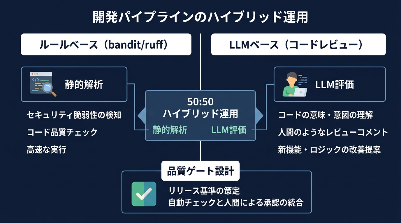 品質ゲート設計:静的解析とLLMのハイブリッド構成