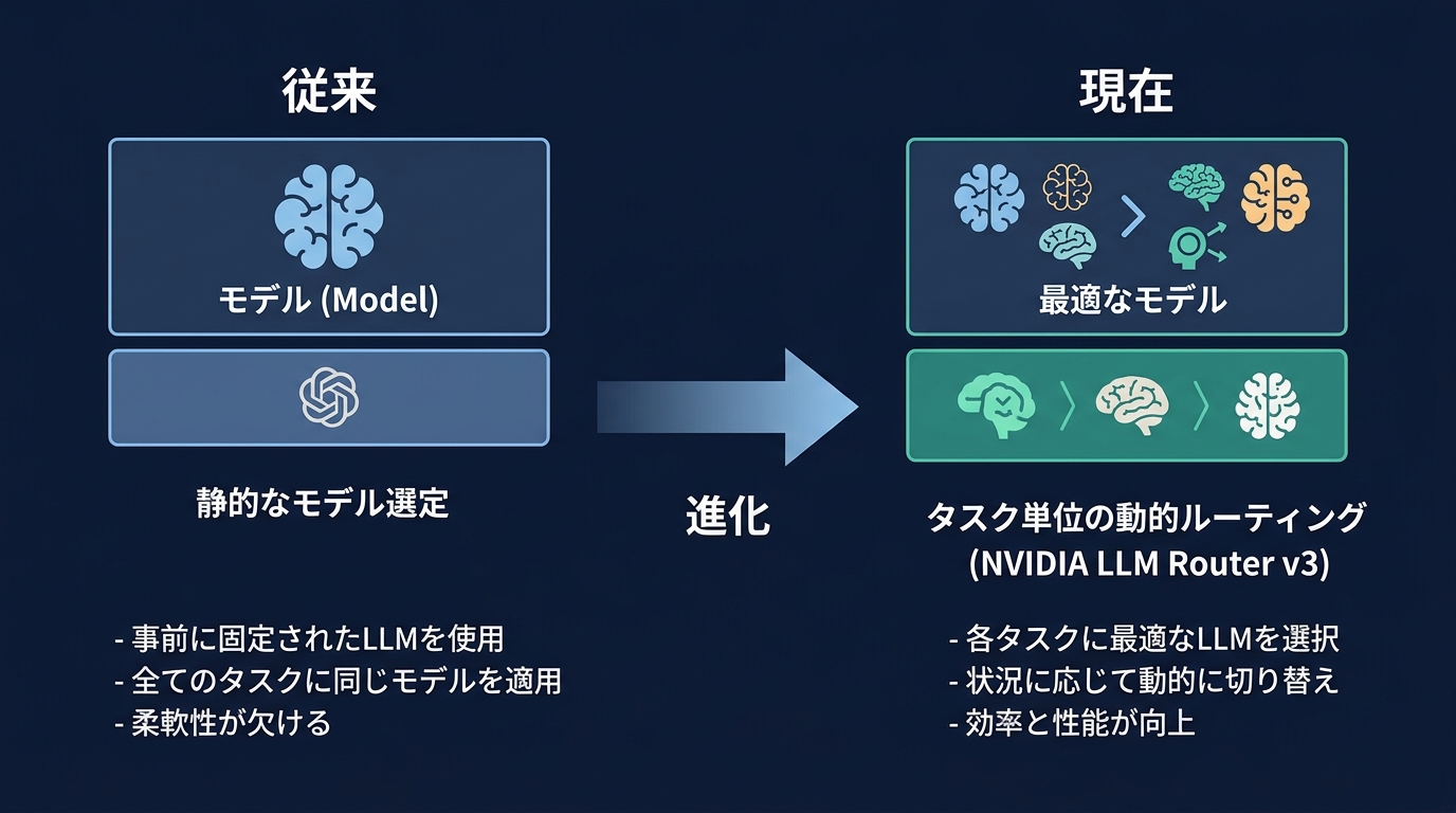 モデル選定のパラダイムシフト:静的から動的へ