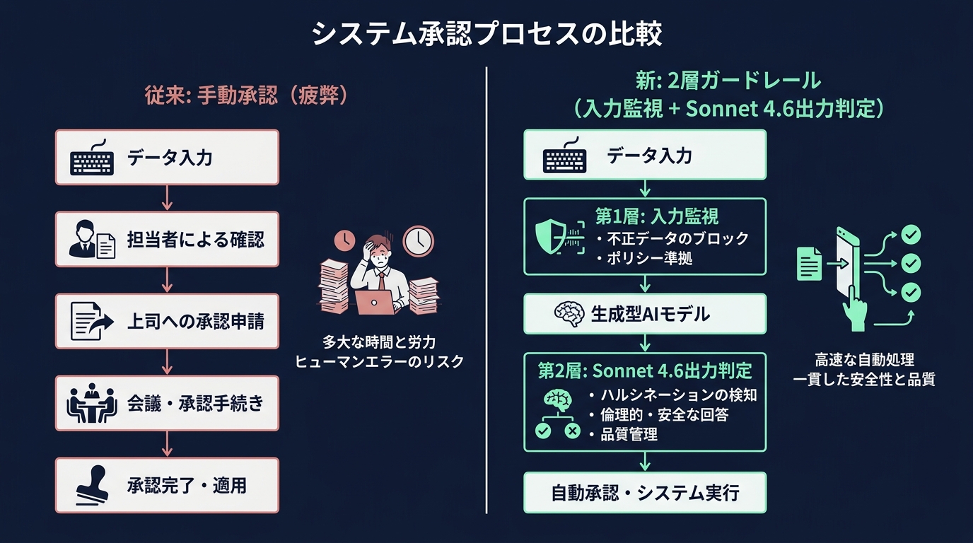 手動承認から、モデルベースの2層ガードレールによる自動監視への移行。