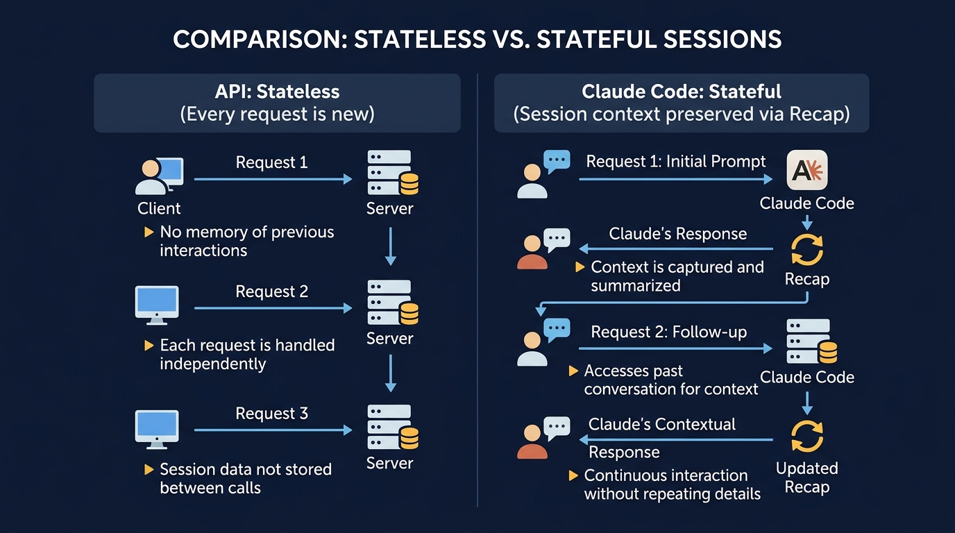 APIのステートレスな制約を、Claude Codeのセッション管理とリキャップ機能が補完します。