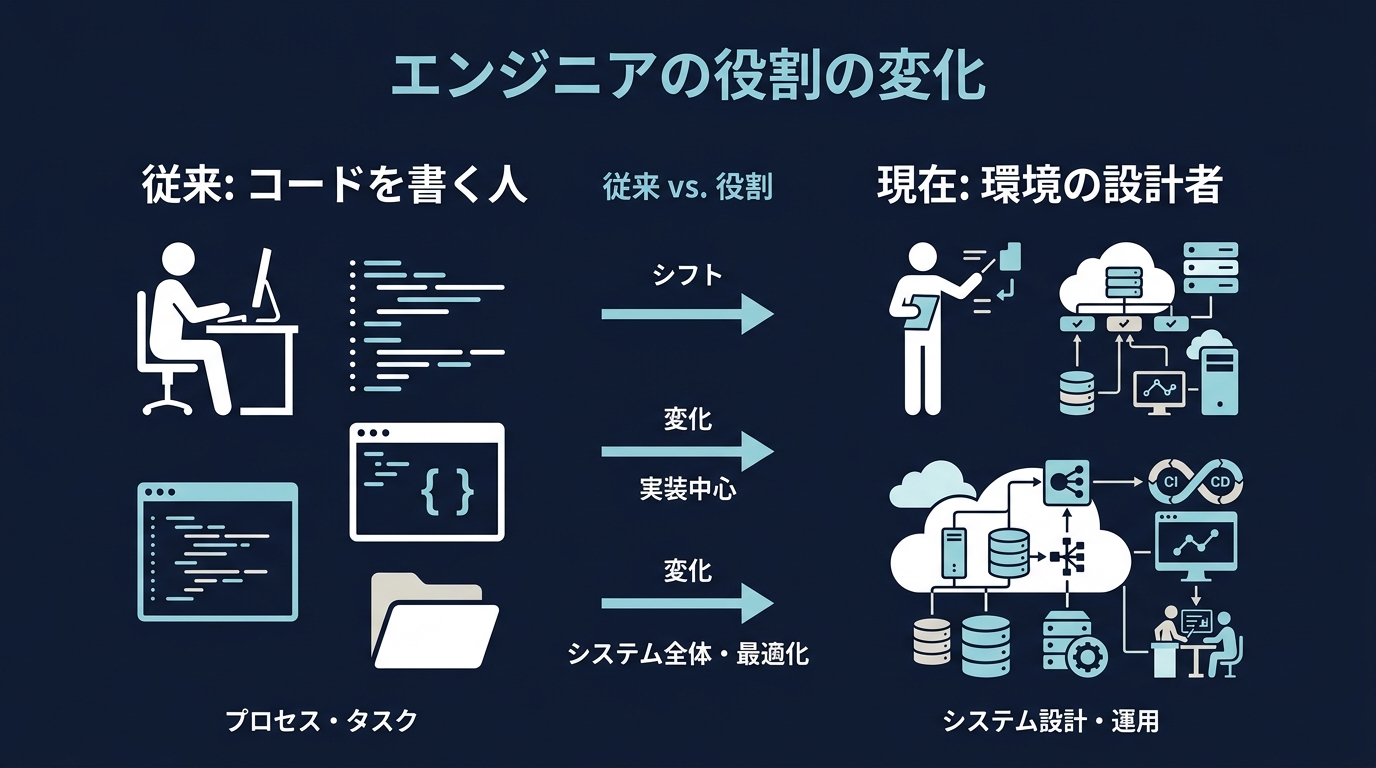 開発者の役割のパラダイムシフト