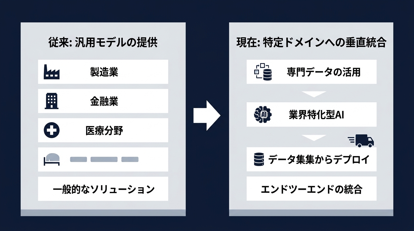 Anthropicの戦略転換:モデル提供から垂直統合へ