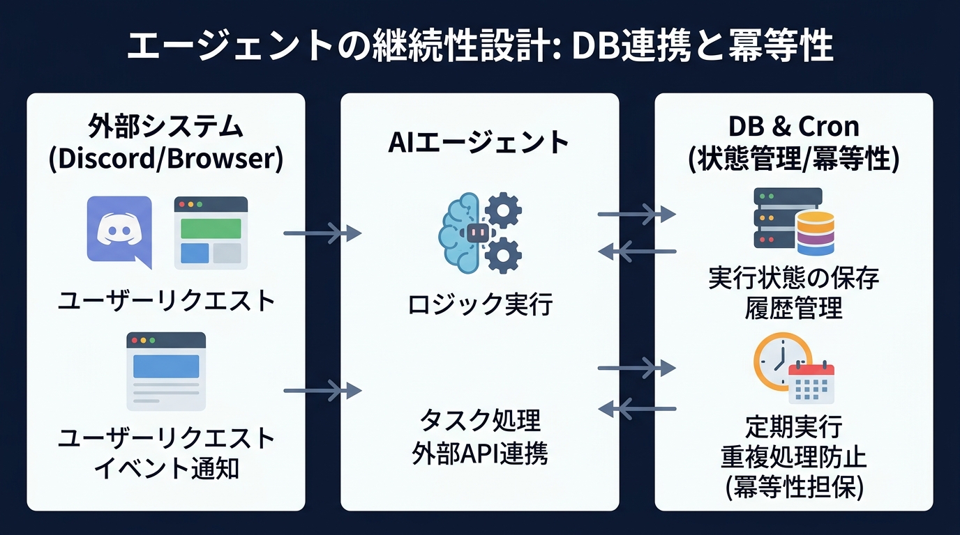 外部システムと密結合し、冪等性を担保するエージェントのアーキテクチャ。
