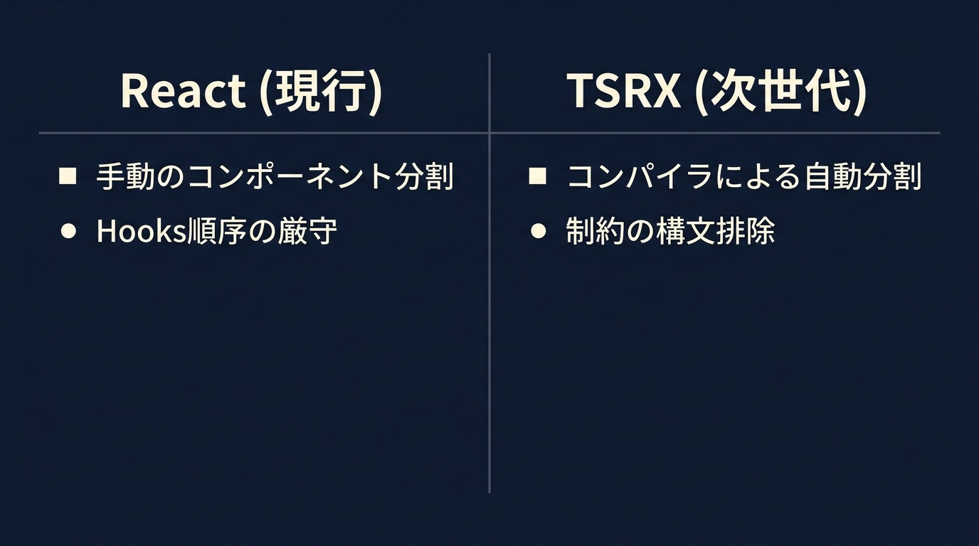ReactとTSRXの構造比較：制約をコードで解決する